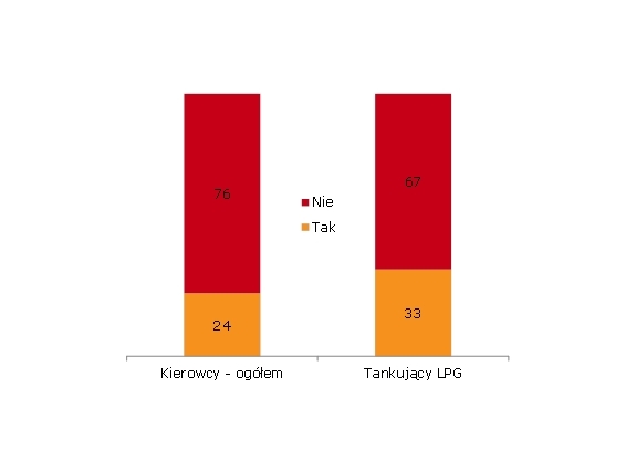 Samodzielne tankowanie na stacjach LPG rodzi obawy kierowców