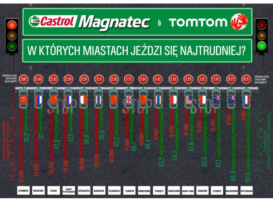 Po Warszawie jeździ się jak po... Nowym Jorku