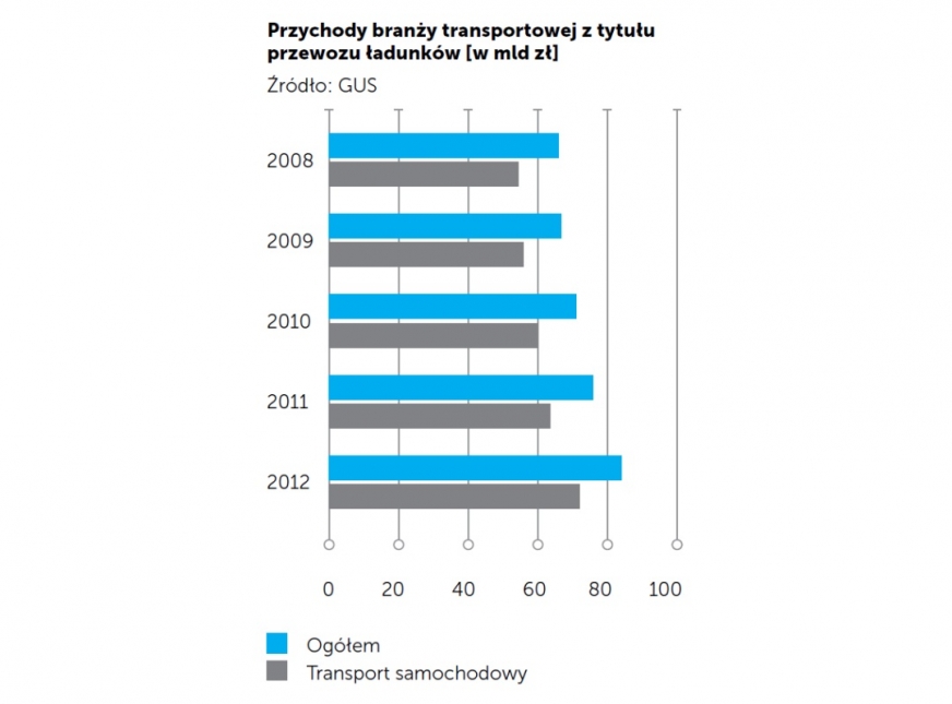 Polska transportem drogowym stoi