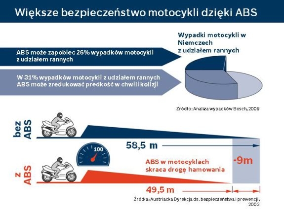 ABS firmy Bosch w milionie motocykli