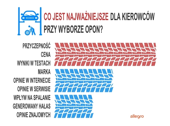 Jak Polacy kupują letnie opony? - bezpieczeństwo ważniejsze od ceny