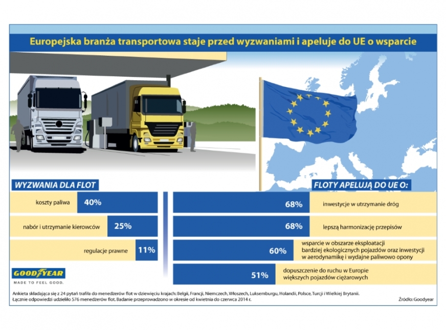 Goodyear: Przyszłość transportu drogowego