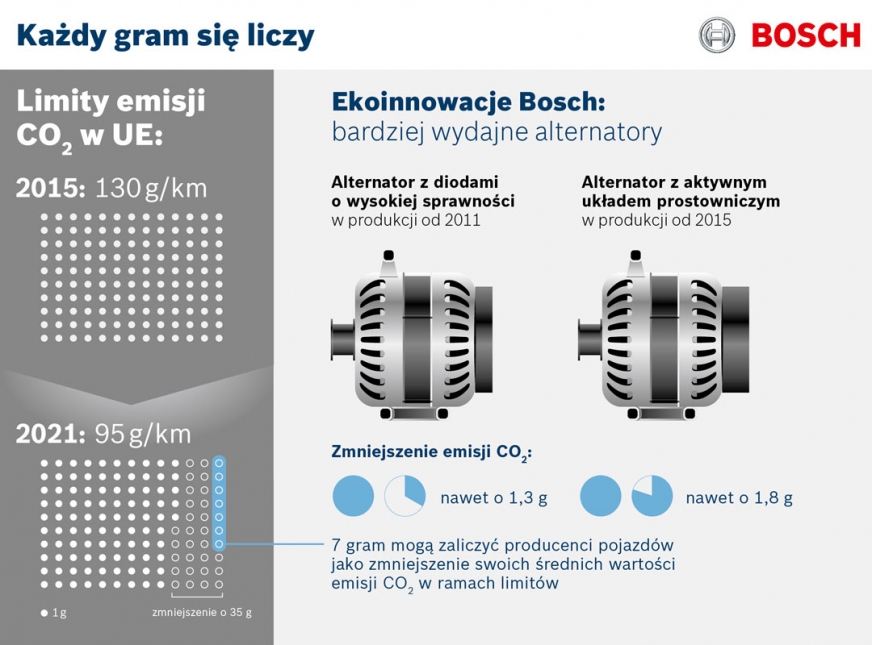 Bosch: Alternatory z nowymi rozwiązaniami