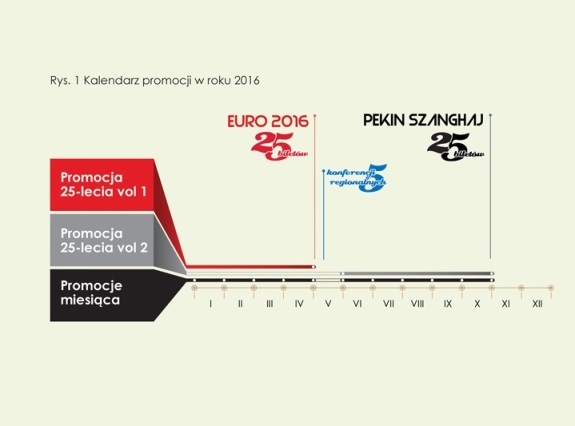 Promocje z okazji 25-lecia Auto Land