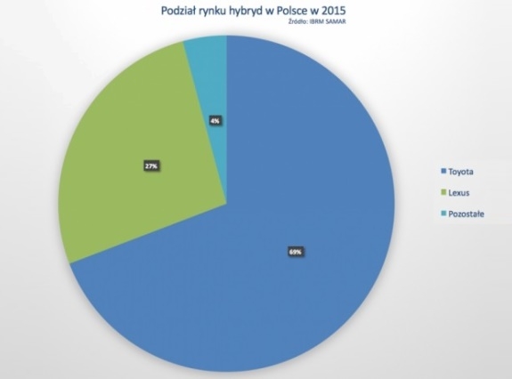 Hybrydy w Polsce coraz bardziej popularne