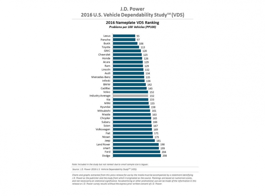 Ranking niezawodności aut – Lexus liderem