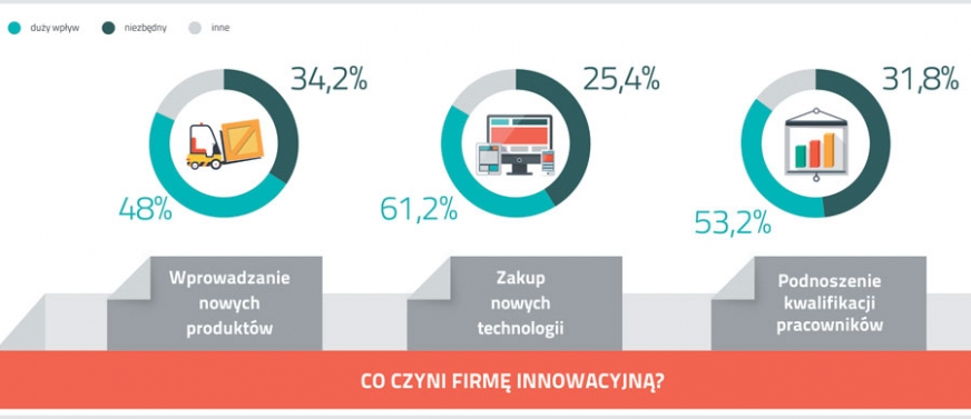 Środki na innowacje – wyniki raportu „Innowacje w MŚP. Pod lupą”