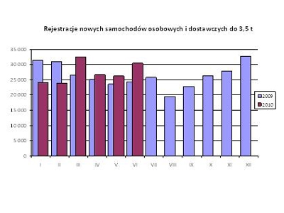 Wzrost rejestracji nowych samochodów