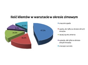 Wiosna i lato najlepsze w warsztatach samochodowych