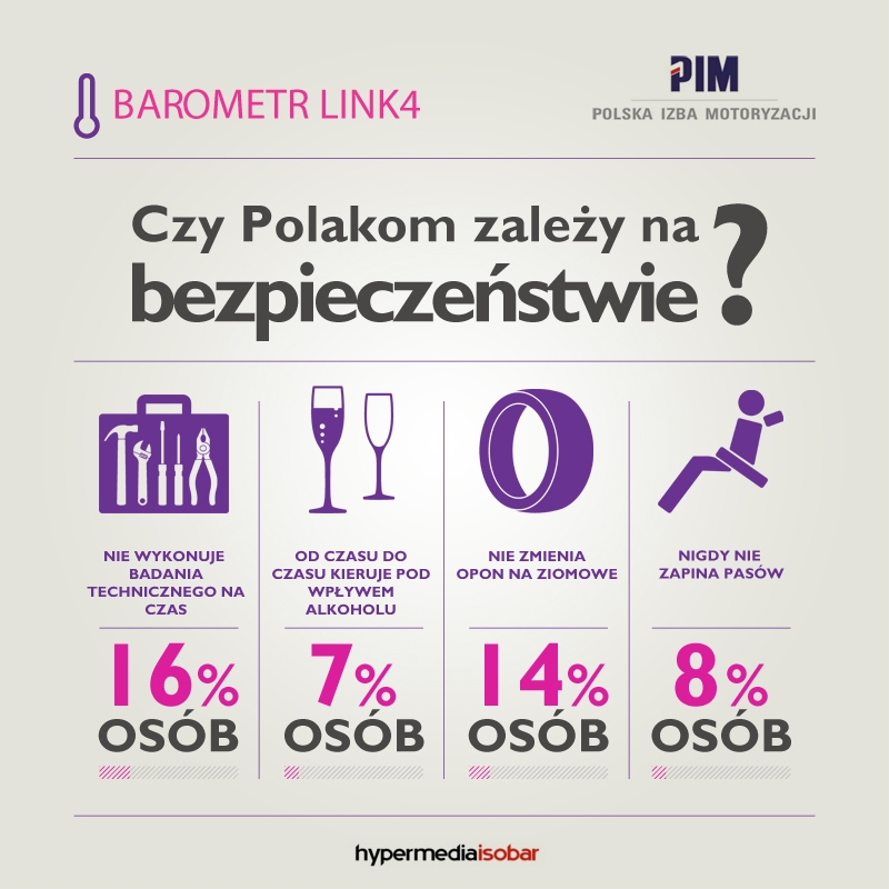 Polacy nie dbają o bezpieczeństwo na drodze