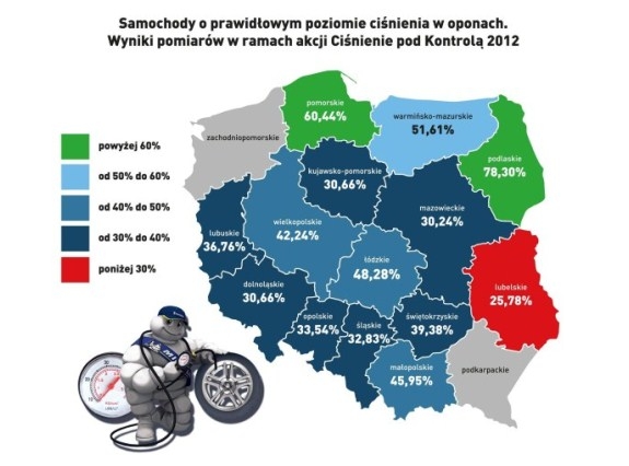 Ciśnienie pod kontrolą – więcej kierowców dba o ciśnienie w oponach