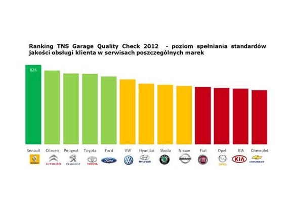 Renault liderem jakości obsługi klienta w ASO