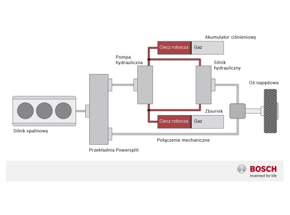 Hydrauliczny napęd hybrydowy Bosch