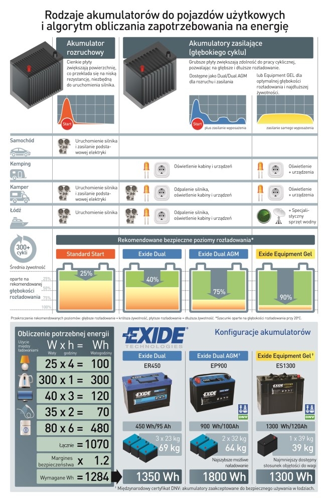 Exide radzi: jak zadbać o akumulator kampera w sezonie wakacyjnym?