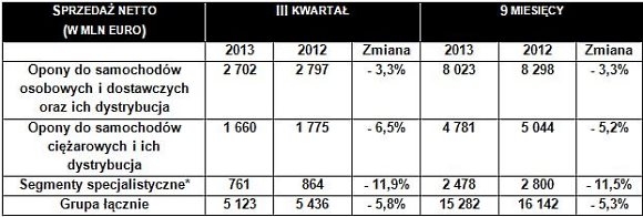 Wyniki Michelin za trzy kwartały 2013 roku