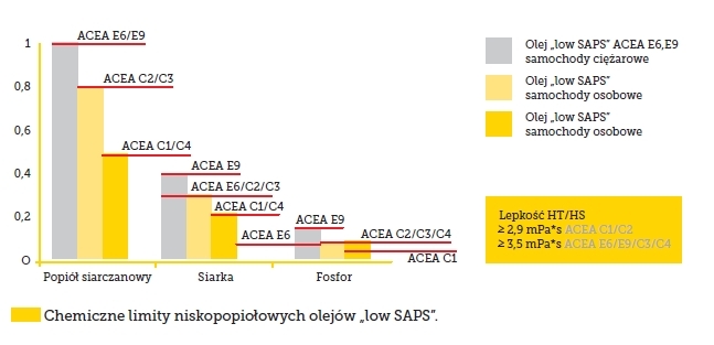 Oleje niskopopiołowe