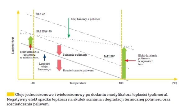 Wielosezonowość olejów silnikowych