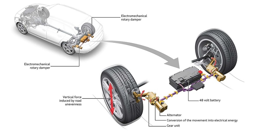 Audi: innowacyjny system amortyzatorów