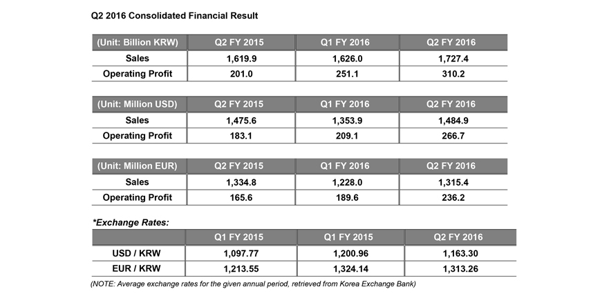 Hankook Tire prezentuje wyniki finansowe za drugi kwartał 2016 r.