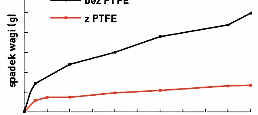 Paski rozrządu PTFE (Teflon) – często zadawane pytania