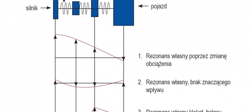 Drgania skrętne i występowanie luzu