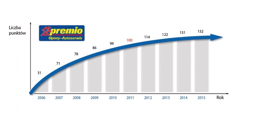 10 lat Premio w Polsce