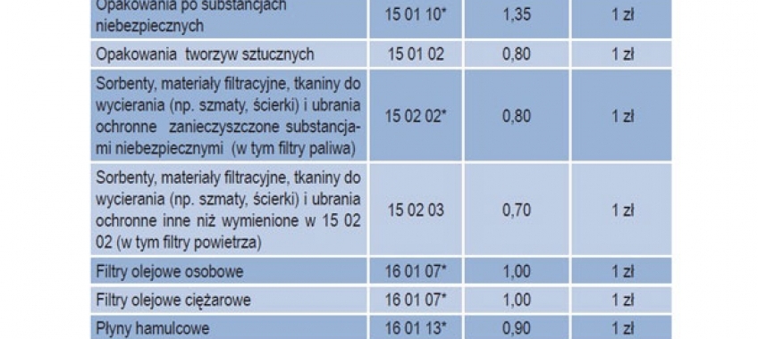 Refinansowanie utylizacji odpadów