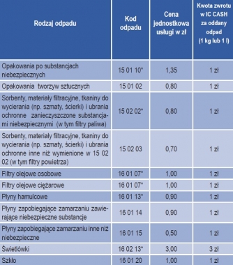 Refinansowanie utylizacji odpadów