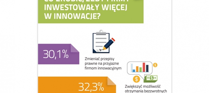 Środki na innowacje – wyniki raportu „Innowacje w MŚP. Pod lupą”