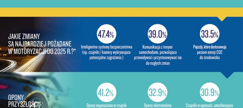 Inteligentne technologie i większe bezpieczeństwo – pokolenie Milenium o samochodzie przyszłości