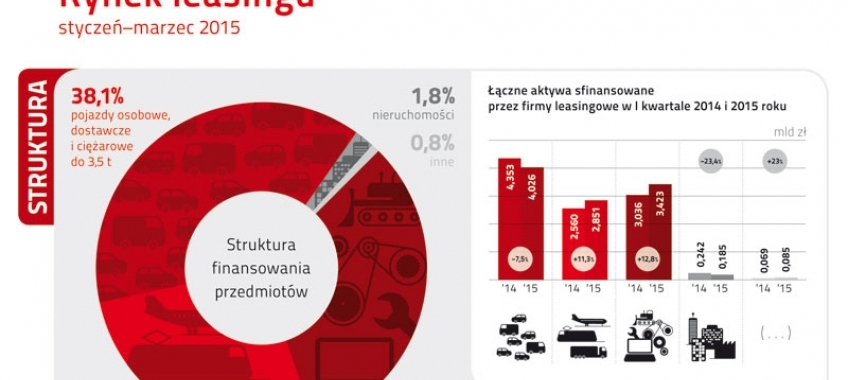 Stabilne wyniki leasingu po I kwartale