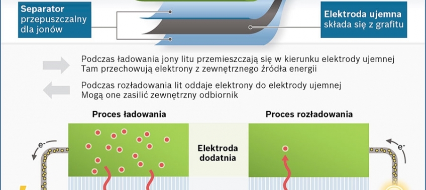 Fakty na temat akumulatorów do napędów hybrydowych i elektrycznych