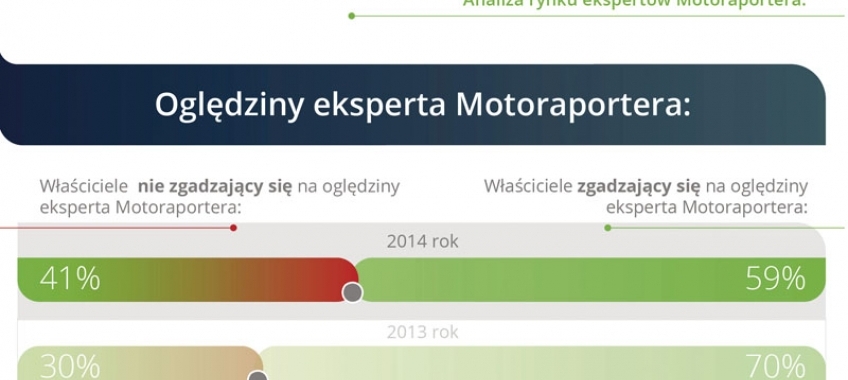 Rośnie świadomość kupujących