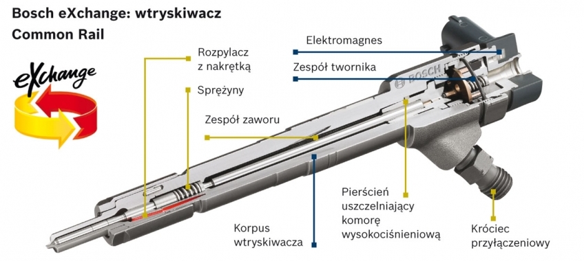 Regenerowane wtryskiwacze Common Rail do samochodów osobowych i dostawczych – BX