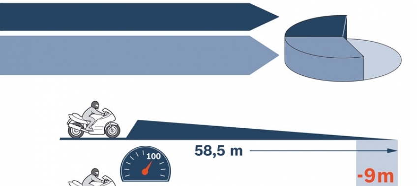 ABS firmy Bosch w milionie motocykli