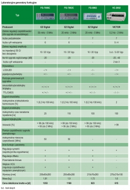 Generatory funkcyjne (2)