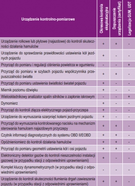 Zmiany w SKP na przełomie lat