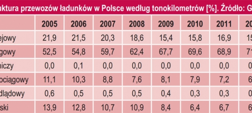 Polska transportem drogowym stoi