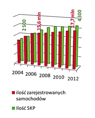 Badania techniczne w świetle statystyki