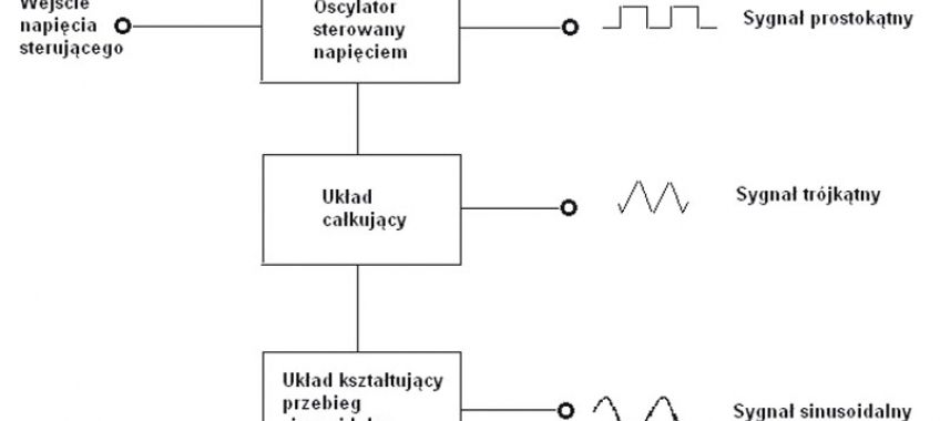 Generatory funkcyjne (1)