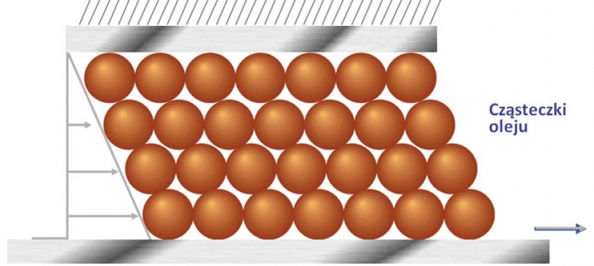 Dlaczego konieczne jest smarowanie?