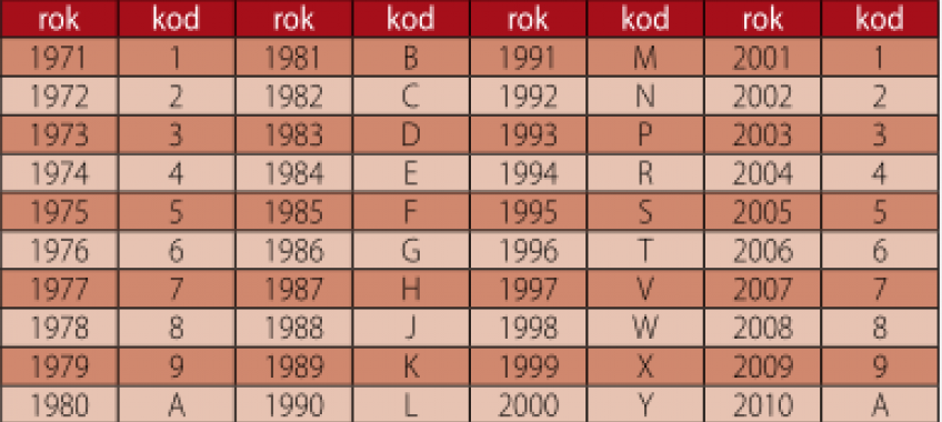 ZNACZENIE NUMERÓW podwozia w katalogach