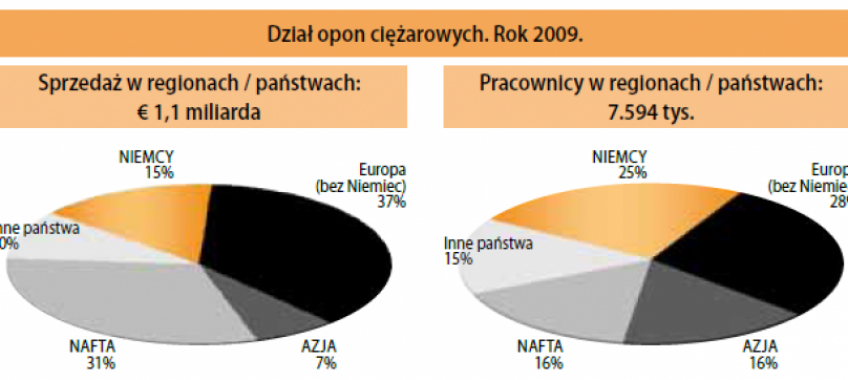Rynek opon w Polsce i Europie– oczami firmy Continental