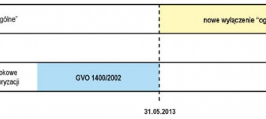 Nowe GVO 2010 – czyli co w trawie piszczy?