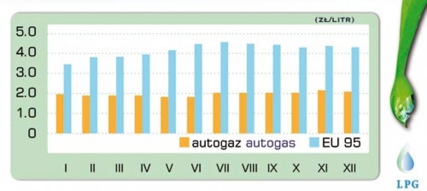 LPG – interesująca alternatywa