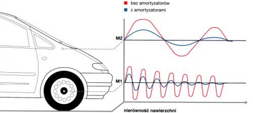 Amortyzatory (1)