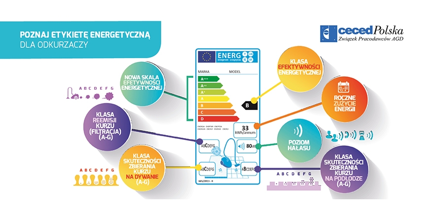 Nowe regulacje UE w sprawie mocy i klasyfikacji energetycznej odkurzaczy