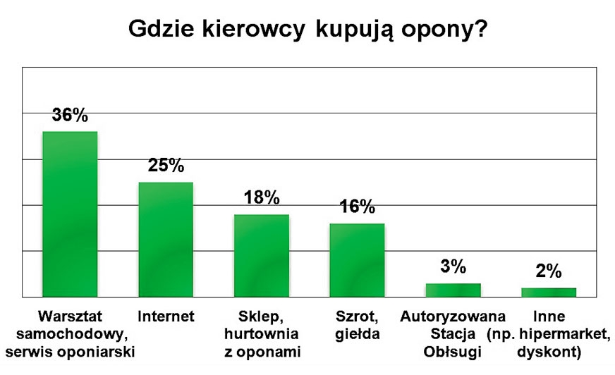 Kupno opony używanej to ruletka na drodze