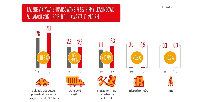 Inwestycje? Najczęściej sięgamy po leasing