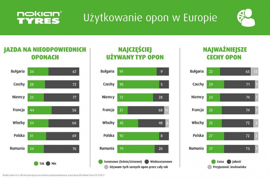 Co trzecie auto na złych oponach